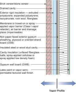 Science Corporation in summer, foam board provides exterior vapor barrier in