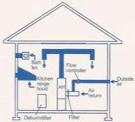 Healthy Housing Principle Proper Ventilation 1.