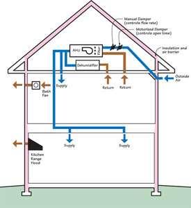 High Performance Home HVAC Recommendations For unvented attic: Heat pump or sealed