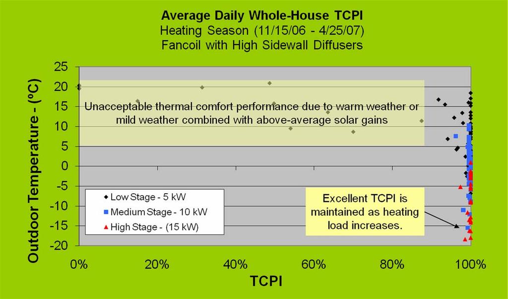 Results Heating TCPI