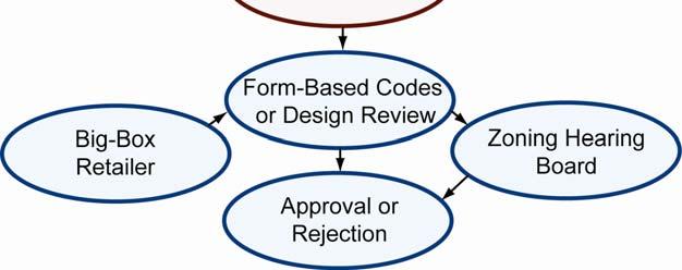 01 INTRODUCTION What Are Form-Based Codes and Big-Box Retail? Form-based codes are a method of regulating development to achieve specific physical design standards.