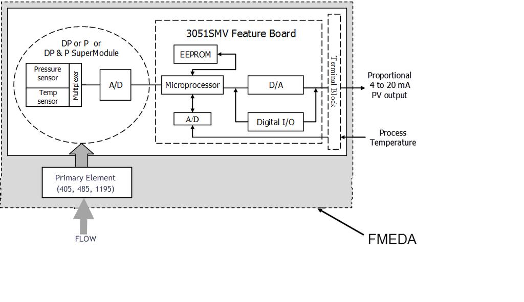 Figure 3 Rosemount 3051SMV with Primary Element, Parts included in the FMEDA Table 4 lists the versions of the 3051SMV transmitter