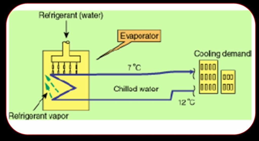 Evaporator The refrigerant (water) evaporates at around 4 o C under a high vacuum condition of 754 mm Hg in the evaporator.