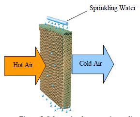 Figure 2. Schematic of evaporative cooling The concept is very simple and is the same as that used in a cooling tower.