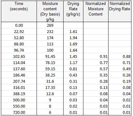 How is the Normalized Drying Curve Determined from Measured Data?