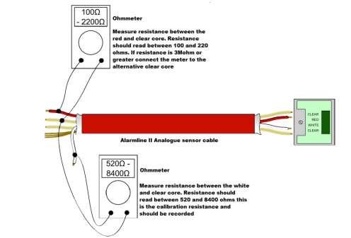 Chapter 2: Design and Installation overview Figure 20: Cable collector 1. At the Alarmline II control unit end of the sensor cable strip back the cores to expose the internal conductors. 2. Connect an ohmmeter to one of the clear cores and the red and white core in turn.