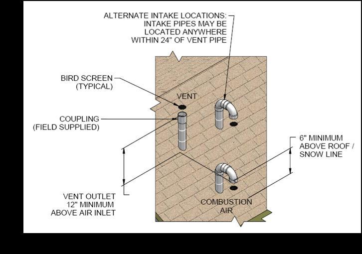 DIRECT VENT / VERTICAL - CATEGORY IV VENTING PVC / CPVC WITH TWO PIPE TERMINATION. The exhaust piping terminates through the rooftop. The combustion air piping terminates through the rooftop.