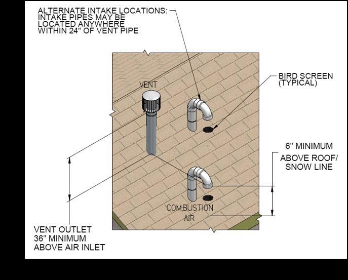 DIRECT VENT / VERTICAL - CATEGORY IV VENTING STAINLESS STEEL WITH TWO PIPE TERMINATION. The exhaust piping terminates on the rooftop. The combustion air piping terminates through the rooftop.