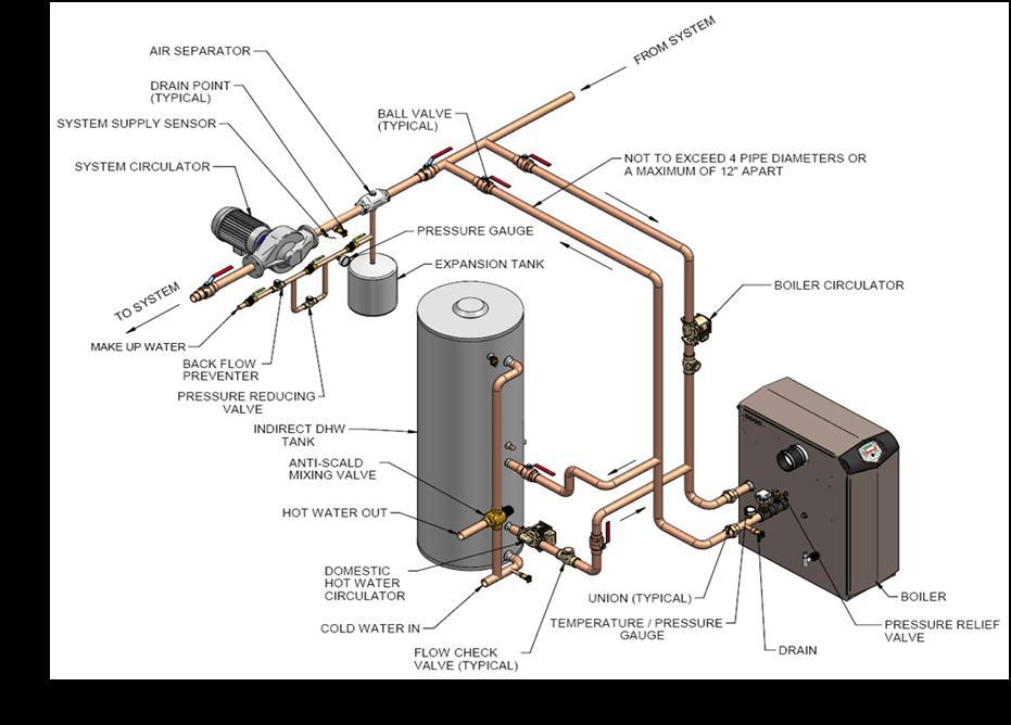 The purpose of System / Boiler Loop piping is to separate or decouple the system flow rate from the boiler flow rate. Reference Drawing A1 Page 
