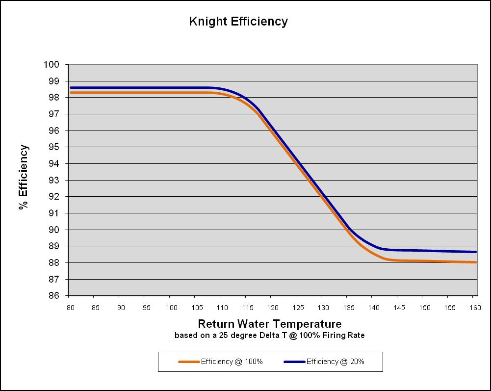 Therefore, cooler inlet water means higher efficiency. See the chart on the following page. With low return water temperatures, the efficiency rating is high, up to 98%.