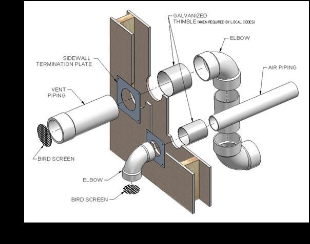 DIRECT VENT / SIDEWALL - CATEGORY IV VENTING PVC / CPVC WITH TWO PIPE TERMINATION. The exhaust piping terminates out the sidewall. The combustion air piping terminates out the sidewall.