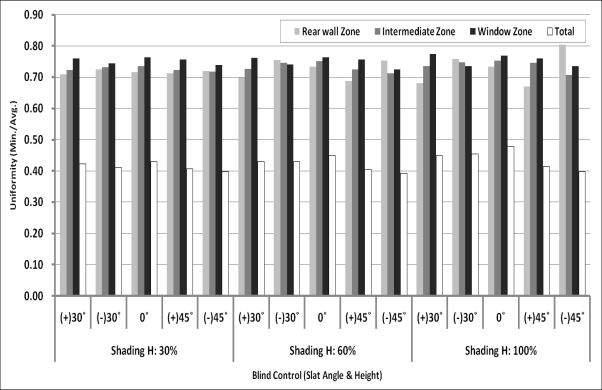 DAYLIGHTING PERFORMANCE ON VENETIAN BLIND Shin, H. Y., Lee, Y., Jang, M. S., FOR HEALTHY APARTMENT HOUSING Moon, K. H., Kim, J. T. increase compare to other slat height.