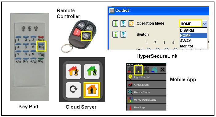 5.2 HOME Mode: In this operation mode, those burglar sensors with their Enable State 24-Hour Zone or Guard in Home Mode = Yes, will still be on alert and offer the