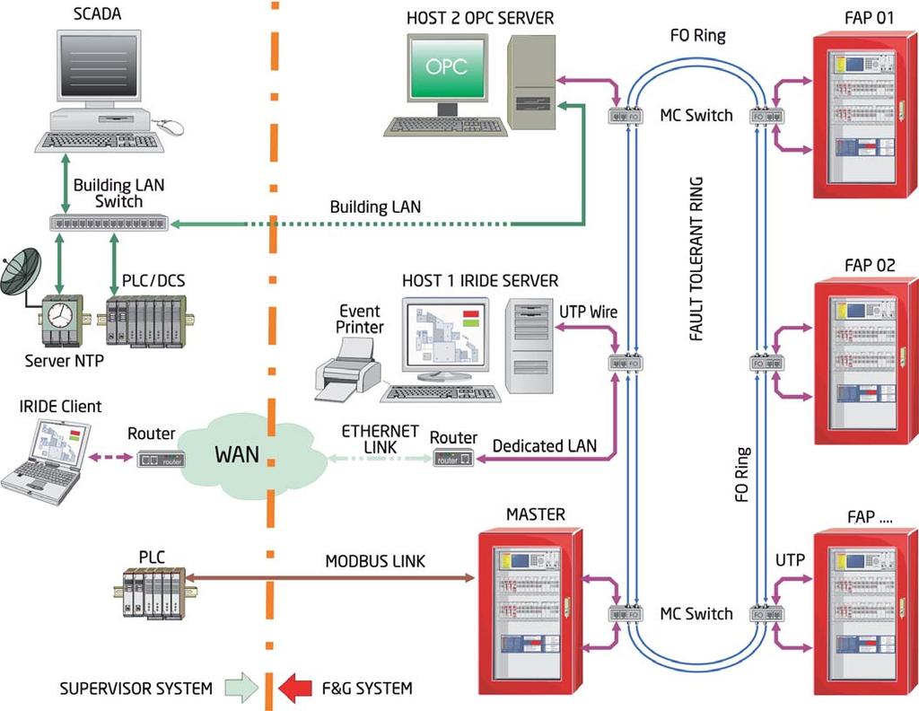 protocols, such as Ethernet TCP/IP, Modbus and OPC Server.