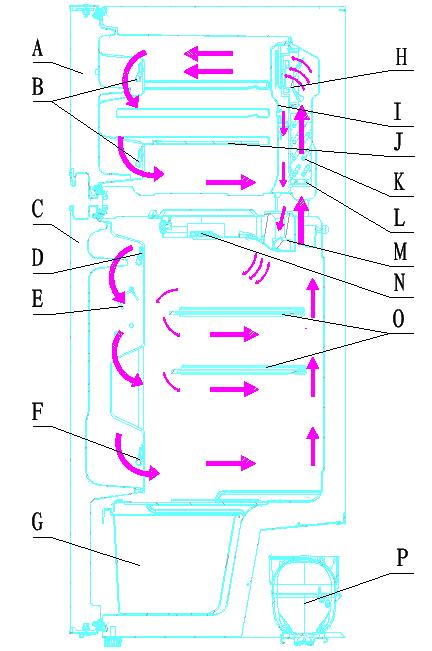 4-2.Flow of cold air 14 A=freezer door B=door rack C= Ref door D=door rack E=can shelf F=door rack G=crisper