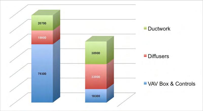 Comparative system pricing: VAV BOX SYSTEM THERMA-FUSER SYSTEM More info