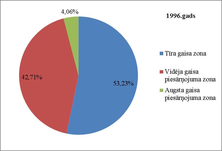 Piesārņojuma zonējuma sadalījums pa platībām (Jelgavas pilsētā kopā, centrā un ārpus centra) Gads Vieta Platība (km 2 ) jeb īpatsvars Tīra gaisa zona 1996 Pilsētā kopā 32,11 jeb 53,23% centrā 5,75
