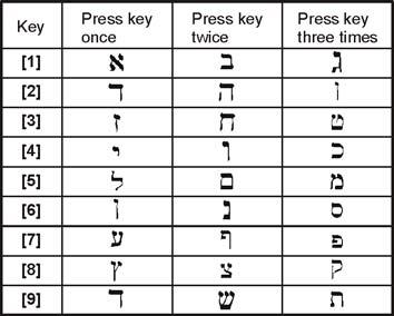 Appendix: A Hebrew Special Characters Refer to the following tables when programming the user labels of a Hebrew LCD keypad.