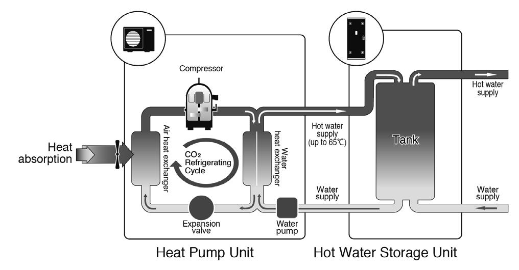 Introduction The Sanden Heat Pump Water Heater System has been designed using the latest refrigeration technology to remove the heat from the air to heat water.