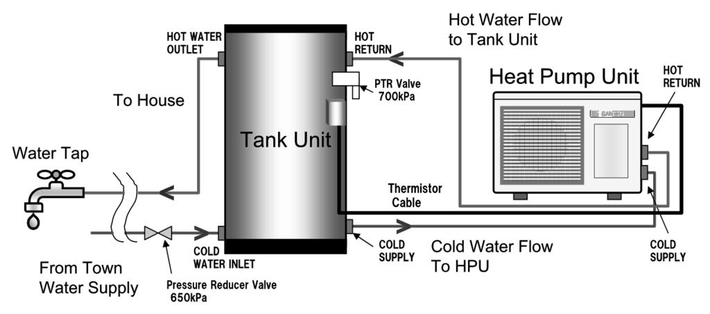 Installation details This Heat Pump Water Heater System must be installed by licensed personnel in accordance with local building codes: Installing contractor should be licensed by applicable