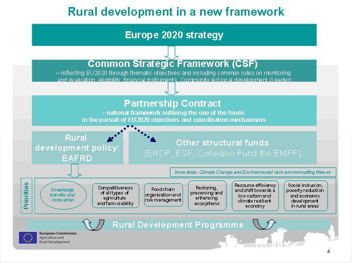 Figure 2.3 Rural development in a new framework for 2014-2020 Source: EC, CAP after 2013 2.