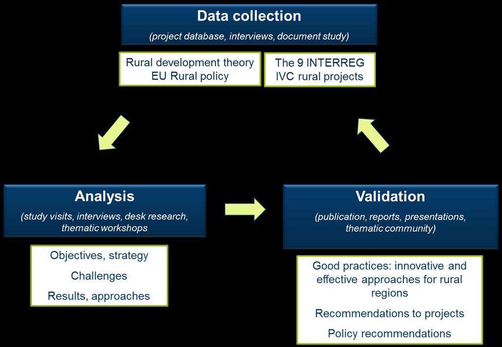 1.2 Methodology The methodology used to analyse the results of the nine projects consists of three stages: data collection, analysis, and validation, as described in the figures below. Figure 1.