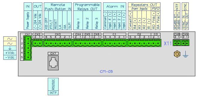 PRODUCT DESCRIPTION - CM-0x MODULES 1 - CM-0x - Central Module - Master CPU Module with 4 alarm points Master CPU module is responsible for slave module management, man-machine interface for alarm