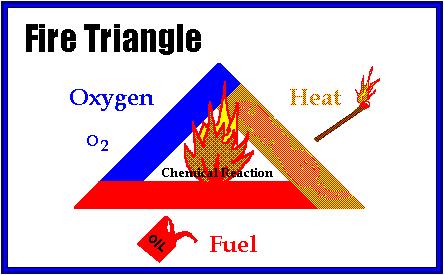 9 These three elements, oxygen, heat, and fuel, have been recognized as the science of fire protection for over 100 years (USFA, n.d.).