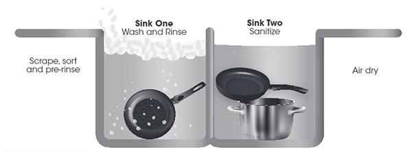 Washing Dishes in Two-Compartment Sinks Do not wash hands or food in the two-compartment sink. Wash and dry each compartment after using.