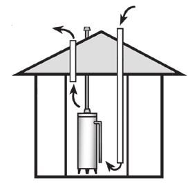 top. The open draft hood on the top of the water heater allows additional air to dilute the flue gases. Insufficient combustion air is hazardous.