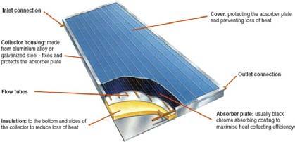 A Solar Thermal DHW system requires: A Solar collector Storage vessel or Heat Exchanger Pipework Control system Primary heat source Solar collectors There are 3 types Unglazed Flat plate Evacuated