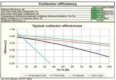 Collector efficiency consists of Absorber efficiency average 85% Minus absorber emissions