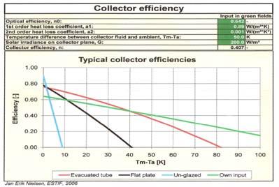 according to dt between collector fluid temperature and outside air.
