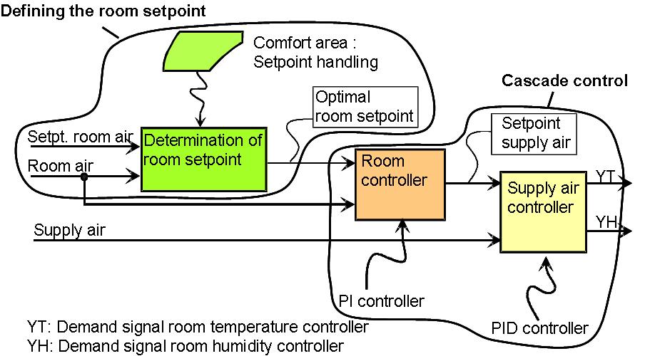 3.3.2 tx2 control Figure 3-3 tx2 control Determination of the room setpoint and cascade control for temperature and absolute humidity.
