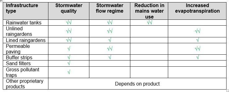 Potable water reduction Co benefits