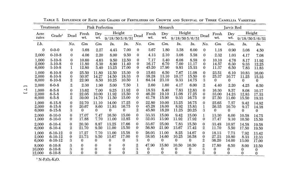 TABLE 3. INFLUENCE OF RATE AND GRADES OF FERTILIZERS ON GROWTH AND SURVIVAL OF THREE CAMELLIA VARIETIES -n Treatments Pink Perfection Monarch Jarvis Red Ares wt.r w.