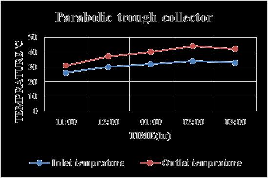 Fig. 5: Variation of inlet and outlet temperature of parabolic trough collector with time From the graph it is analyzed that the outlet temperature of air is minimum at : hours which increases