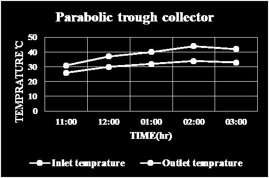 Variation of inlet and outlet temperature of parabolic trough collector with time for alluminium sheet Fig.