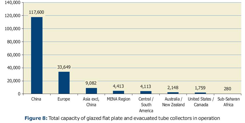 TOTAL WORLD CAPACITY OF SOLAR WATER HEATERS