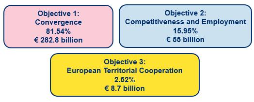 EU regional policy: from 3 objectives to 2 goals 1.
