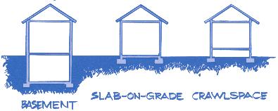 Home Foundation Types For example: Basement and Slab-on-Grade