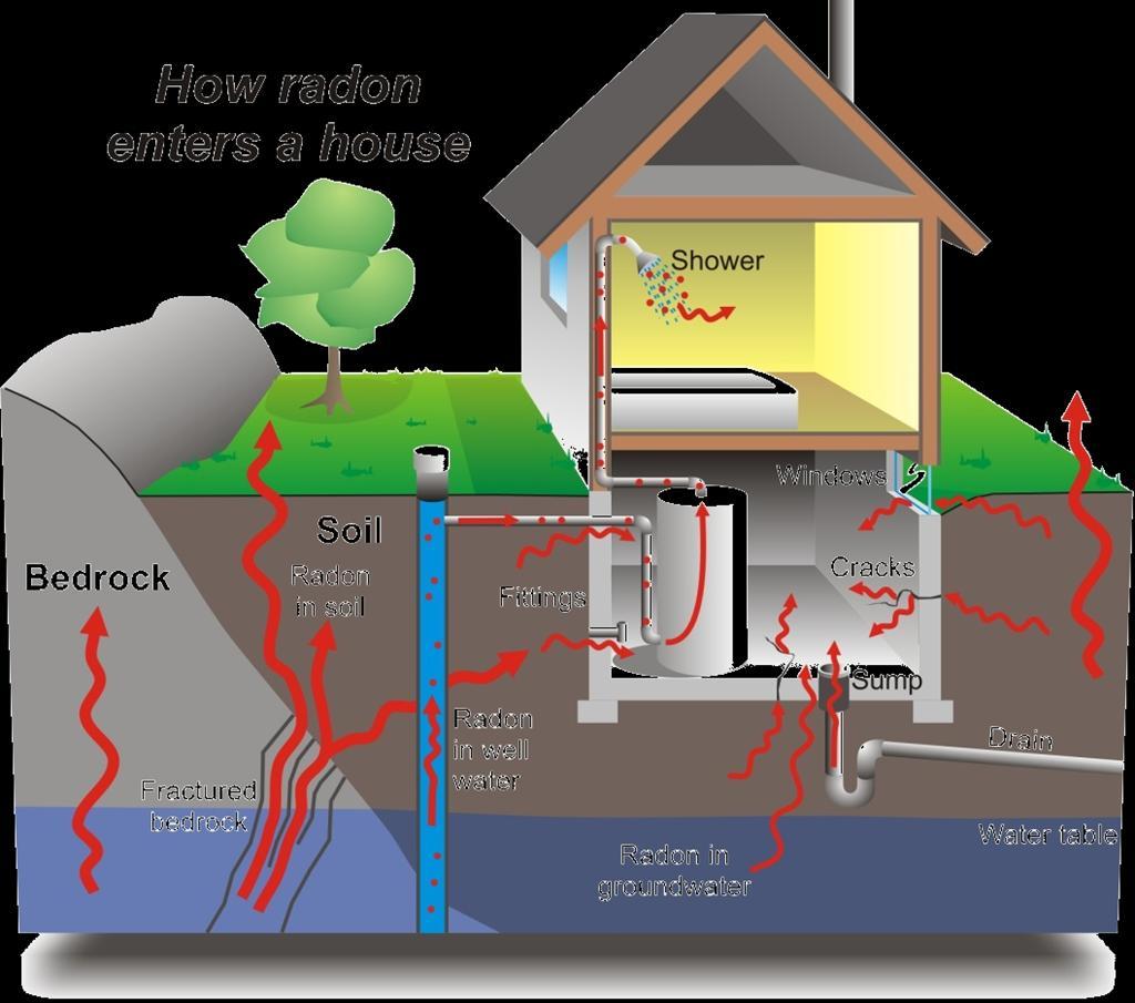 HOW RADON ENTERS A HOUSE Any cracks, openings or gaps in foundation walls or floors provide route(s) of entry