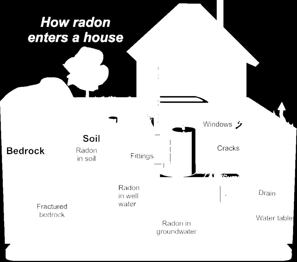 This difference in pressure acts like a vacuum drawing radon in through foundation cracks and other openings Once