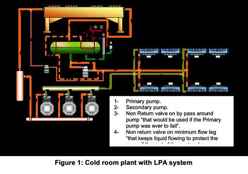 Method Data obtained for a short period before and after commissioning of the LPA technology on 17 May 2008, through a web based monitoring system were used to investigate the performance of the
