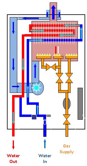 Sequence of Operation First, the temperature is set on the remote controller (recommended temperature is between 115-120 degrees Fahrenheit). The hot water tap opens and water begins to flow.