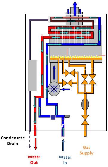 Condensing Technology Sequence of Operation: Indoor Unit Condensing appliances capture the extra heat (or latent heat) before it escapes into the vent system and transfers it, in the case of a water