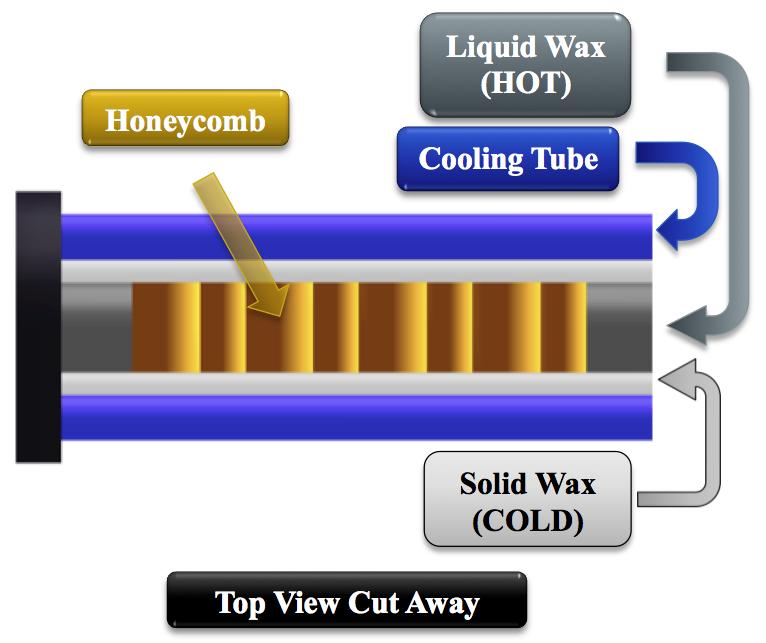 Table 1. Energy and Efficiency for Each Experiment: This table shows the energy into the system, energy out of the system and the efficiency. Wax Only Wax and Honeycomb Energy Input (kj) 2038.5 2672.