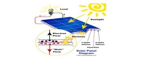 dalam panel solar bagi menjana tenaga fotovoltan Kaedah fotovoltan ini banyak digunakan dalam teknologi-teknologi yang lain bagi