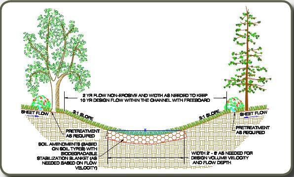 One Design Level: Depends on Soil Types, Soil