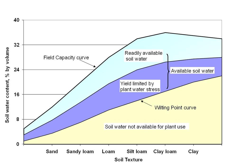 Figure 1. High, low, and average AgriMet-estimated daily and seasonal ET at Twin Falls, ID. Figure 2. Soil water holding relationships as a function of soil texture.